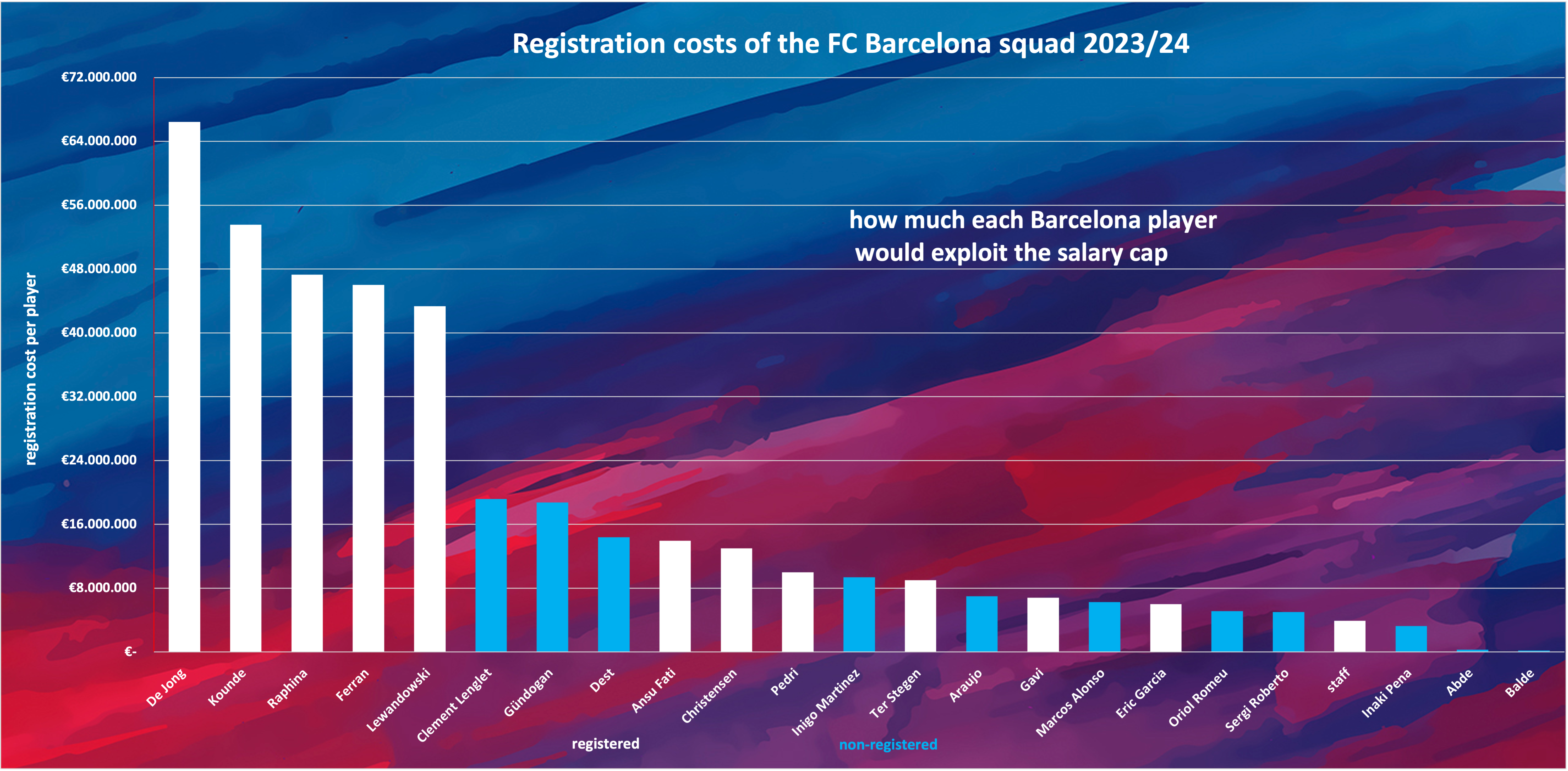 FC Barcelona player registration